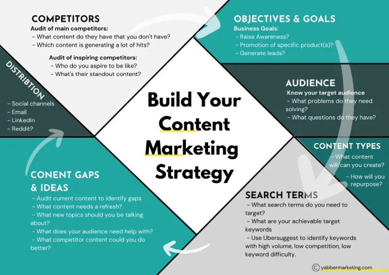 How to Build a content strategy - 7 elements to audit and explore. download for free at Yabber Marketing